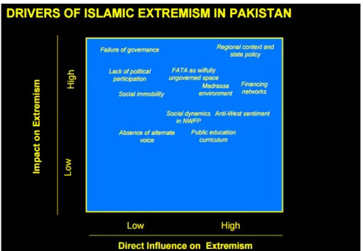 Figure 1. Drivers of Islamic extremism in Pakistan adapted from Jan-Consulting 