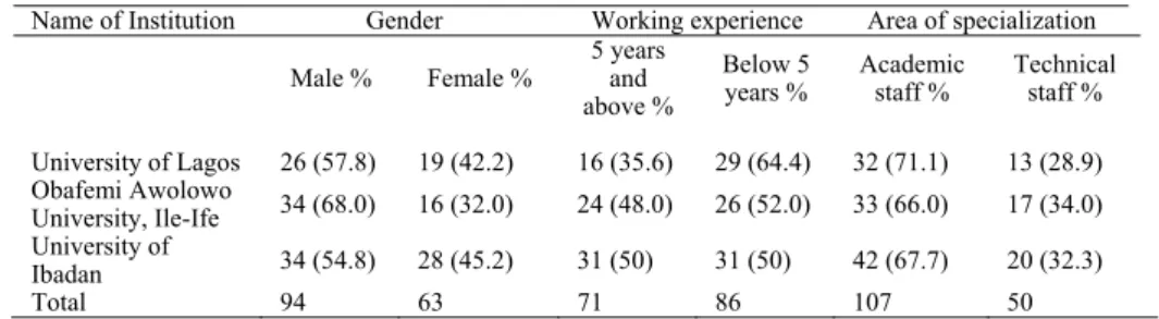Table 1: Percentage Distribution of Respondents by gender, working experience  and area of specialization 