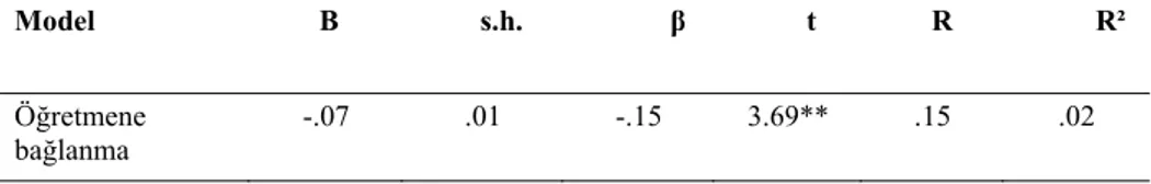 Tablo 10. Okula Bağlanmanın Davranış Sorunlarını Yordamasına Yönelik Adımsal 