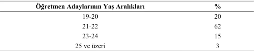 Tablo 3. Çalışmaya alınan öğretmen adaylarının yaşa göre dağılımları 