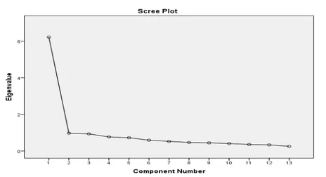 Şekil 1. Özdeğer grafiği (scree plot) 