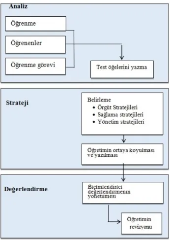 Şekil 9. Smith ve Ragan Modeli 