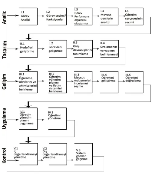 Şekil 11. IPISD Modeli 