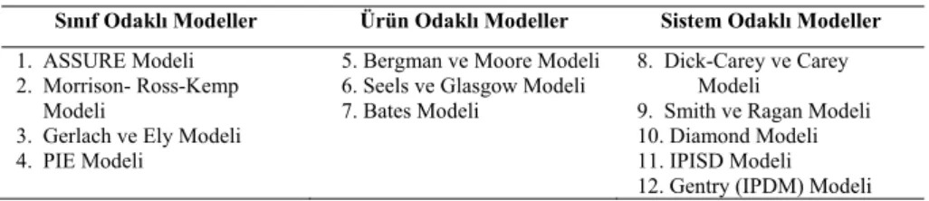 Tablo 1. Analiz Edilen Öğretim Tasarım Modelleri 