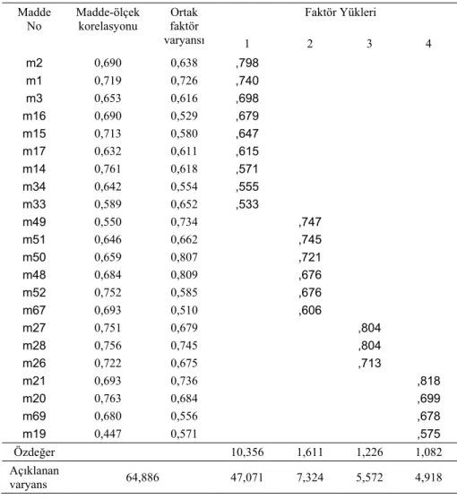Tablo 1. 22 Maddelik Ölçeğe İlişkin Varimax Döndürme Sonrası Faktör                      