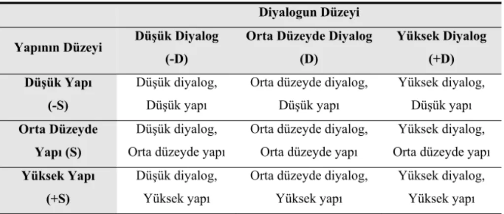 Tablo 1. İşlemsel Uzaklık Düzeylerine Göre Uzaktan Eğitim Programları  Diyalogun Düzeyi 
