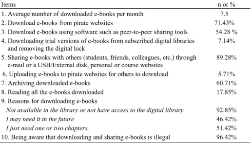 Table 1. Teacher Trainers’ Downloading and Sharing E-books 