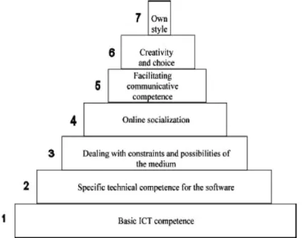 Figure 1. Skills pyramid (Hampel &amp; Stickler, 2005, p. 317). 