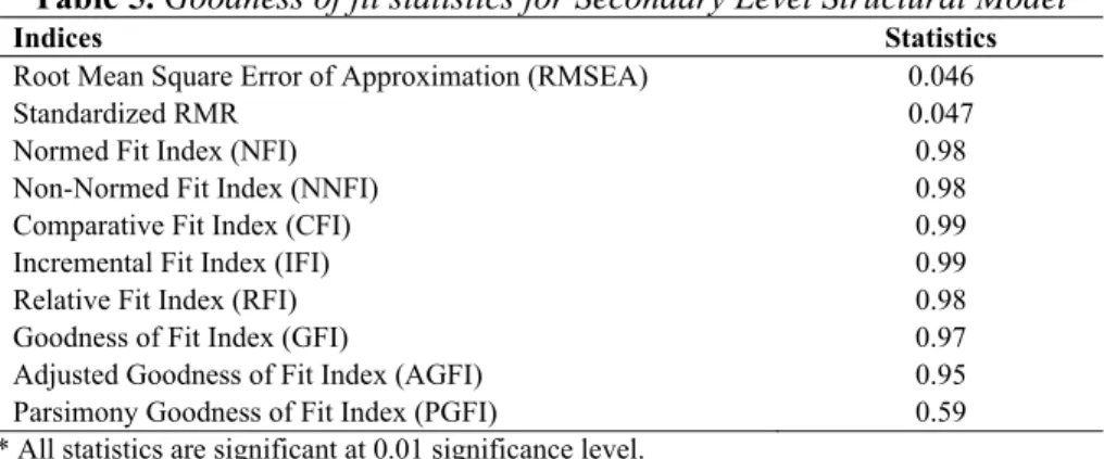 Table 5. Goodness of fit statistics for Secondary Level Structural Model 