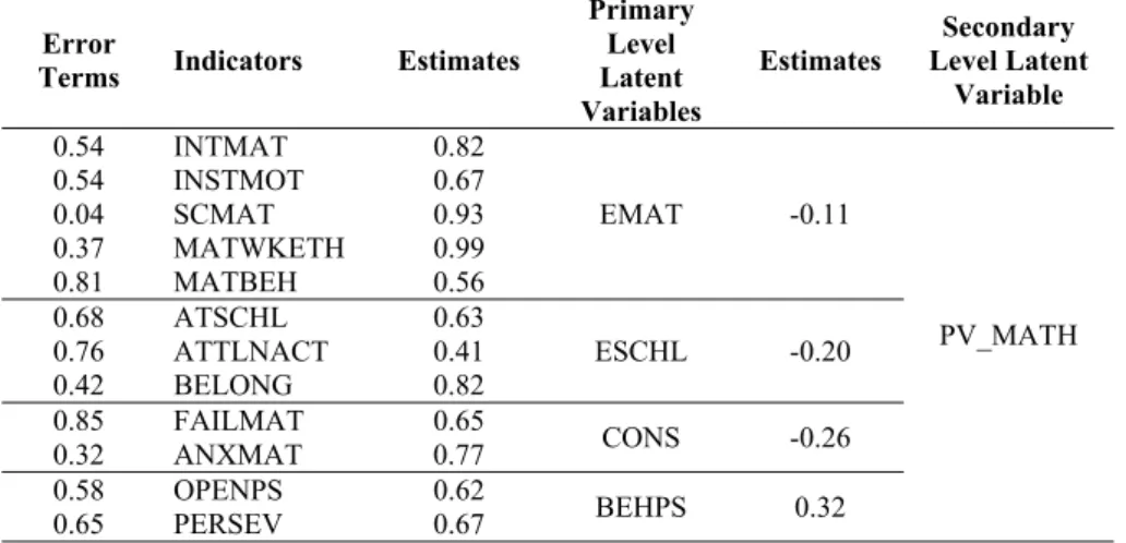 Table 6. Estimates for Paths in the Secondary Level Structural Model 