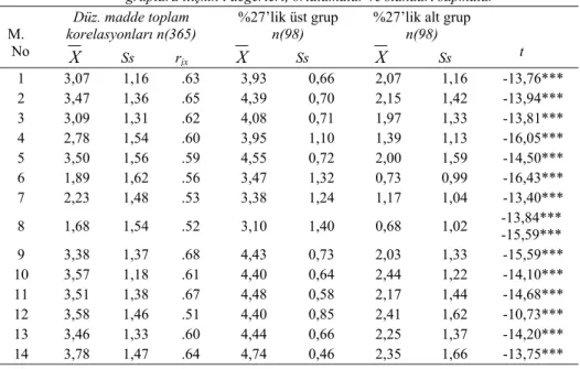 Tablo 1. RSS-KF’nun düzeltilmiş madde toplam korelasyonları, %27’lik alt ve üst 