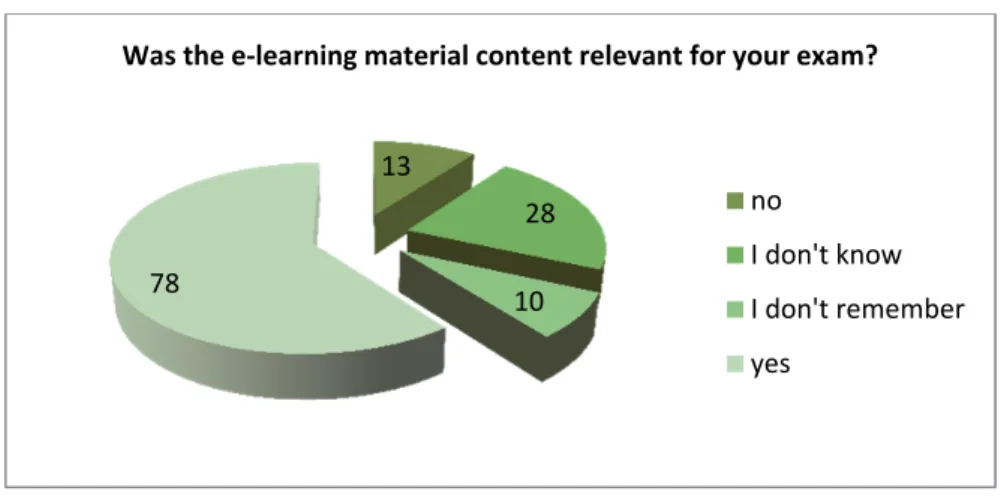 Figure 2. Relevance of e-learning materials in preparation for exams – students’  declarations (n = 129) Source: original analysis of research data