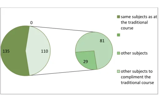Figure 4. Responses to the question: “Should the e-learning part of the course  present the same or other subjects as compared to the traditional part?” (n = 241) 