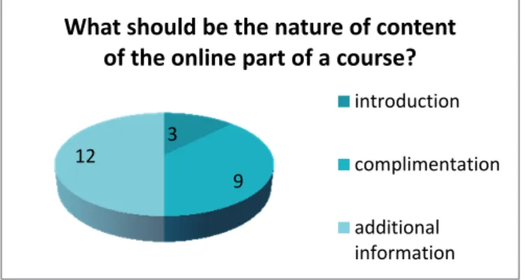 Figure 5. Responses to the question: “Which part of a programme should be taught  at e-learning classes?” (respondents could select more than one answer)