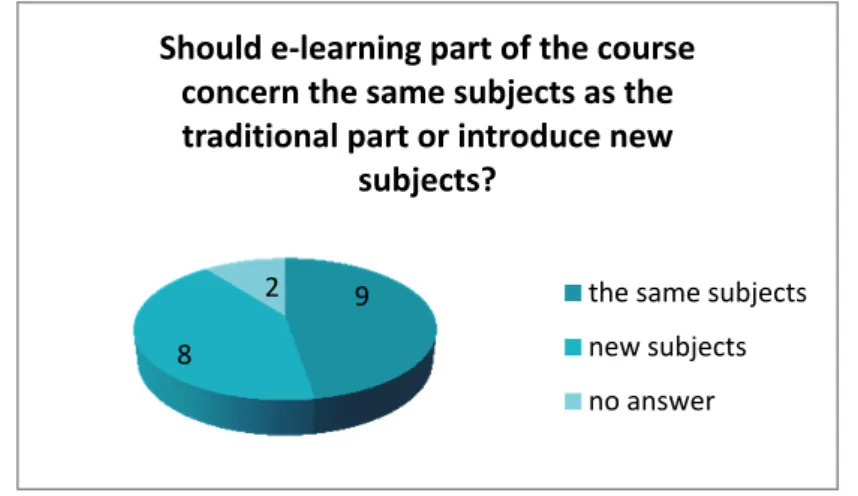Figure 6. Responses to the question concerning presentation of different aspects of  the same subjects at e-learning and traditional classes (n = 19)