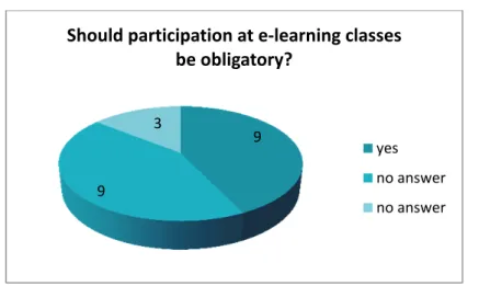 Figure 7. Responses to the question obligatory attendance at e-learning classes                    (n = 19)