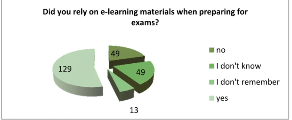 Figure 1. Application of e-learning materials in preparation for exams – students’  declarations (n = 241) Source: original analysis of research data