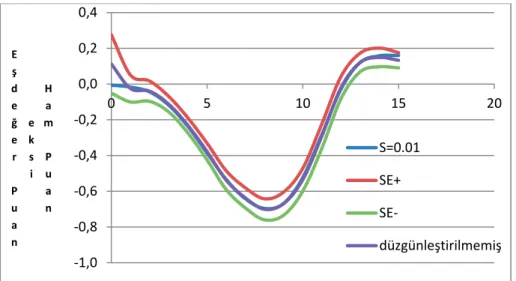 Şekil 1. Son-düzgünleştirilmiş (s=0.01) eşit yüzdelikli eşitleme 