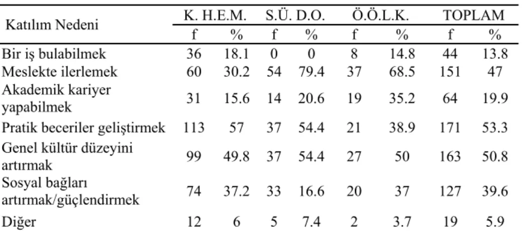 Tablo 2. Katılım nedenleri dağılımı* 