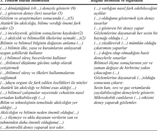 Tablo 4: Temel kategoriler 