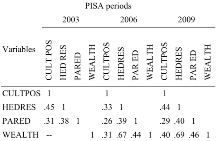 Table 4. Bivariate correlations between predictor variables 