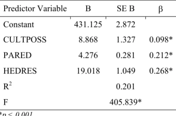 Table 6. The Results of stepwise regression analysis for the best predictors of 