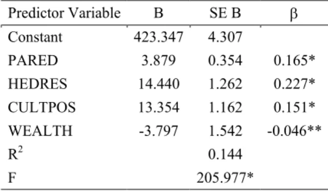 Table 7. The Results of stepwise regression analysis for the best predictors of 