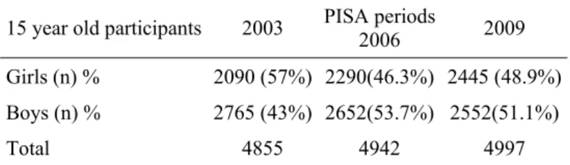 Table 1. The number of students according to PISA periods and gender groups 
