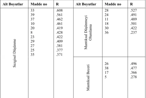 Çizelge 1.5. Madde Toplam Test Korelasyonları 