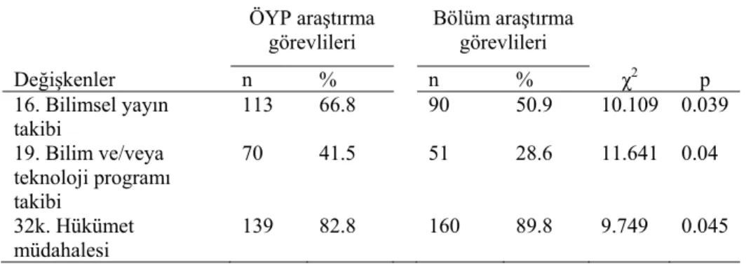 Tablo 3. ÖYP araştırma görevlisi (n=169) ve bölüm araştırma görevlisi  (n=177) görüşleri  ÖYP araştırma  görevlileri  Bölüm araştırma görevlileri  Değişkenler n  %  n  % χ2  p  16