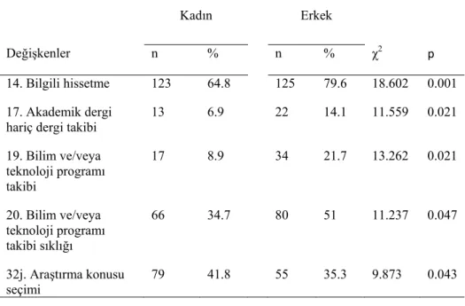Tablo 4. Kadın araştırma görevlisi (n=190) ve erkek araştırma görevlisi  (n=157) görüşleri  Kadın  Erkek  Değişkenler n  %  n  % χ2 p  14