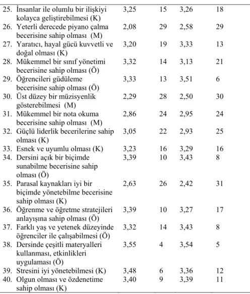 Tablo 1 incelendiğinde öğretmen adaylarının maddelere verdikleri  yanıtların ortalama ve sıralamalarında okudukları anabilim dallarına göre  çok büyük farklılıkların olmadığı görülmektedir