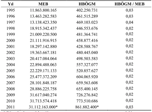 Tablo 1 ve Tablo 2 birlikte değerlendirildiğinde 1995-2011 yılları  arasında MEB ve HBÖGM yatırım harcamalarının toplam harcamalar  içindeki oranlarının yakın oranlarda azaldığı görülmektedir (r = 0,62)