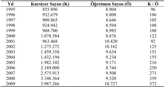 Tablo 10- HBÖGM Kursiyer ve Öğretmen Sayıları 