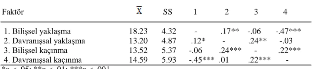 Tablo 2. Gözlemlenen ve gizil değişkenlere yönelik korelasyon katsayıları        Faktör                                                                 SS          1             2            3            4  1