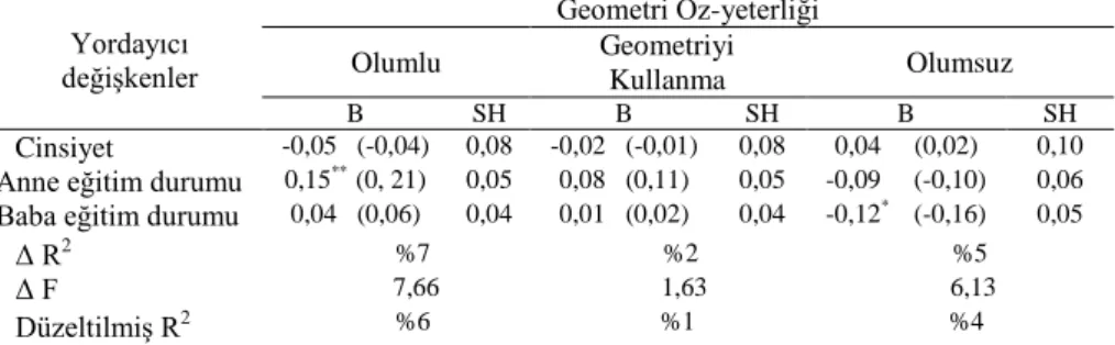 Tablo 2. Geometri öz-yeterliğine ait regresyon analizi sonuçları Yordayıcı  değişkenler  Geometri Öz-yeterliği Olumlu Geometriyi Kullanma  Olumsuz  B  SH  B  SH  B  SH  Cinsiyet   -0,05   (-0,04)  0,08  -0,02   (-0,01)  0,08  0,04     (0,02)  0,10 