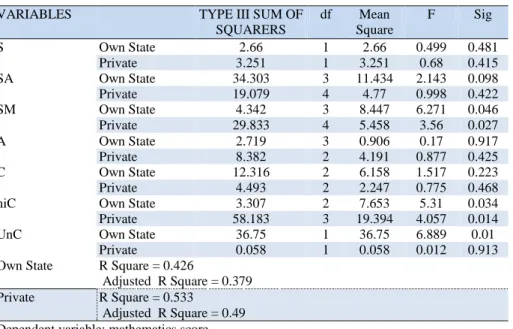 Table 5. Demographic variables affect on mathematics score