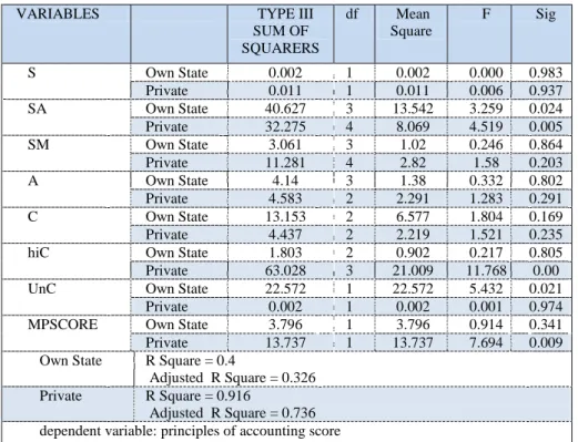 Table  7  shows  in  own  state  university  estimation  of  incremental  explanatory power of principles of accounting course and math pre-test that  R square equals 0.326 and in private university R square equals 0.736, also  shows general linear model's