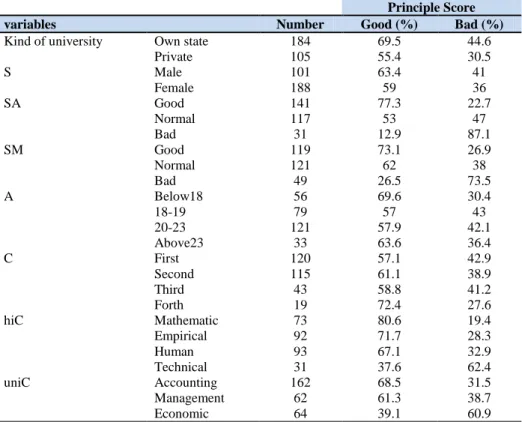 Table  3  shows  correlation  matrix  among  research  important  variables  that  contain  principles  of  accounting  score  and  mathematics  abilities  variables involve mathematics score and math pre-test 1 to pre-test 4