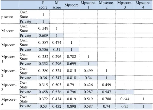 Table  4  shows  estimations  of  the  incremental  explanatory  power  of  dependent  variable,  principles  of  accounting  score  and  demographic  variables that in own state university equals 0.336 and in private university  equals 0.684 and shows gen