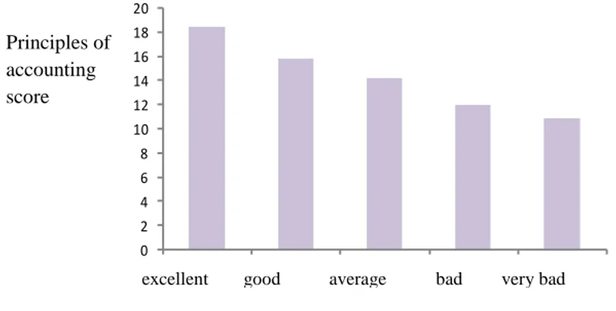 Figure 2. Self-confidence levels affect on principles of accounting score 