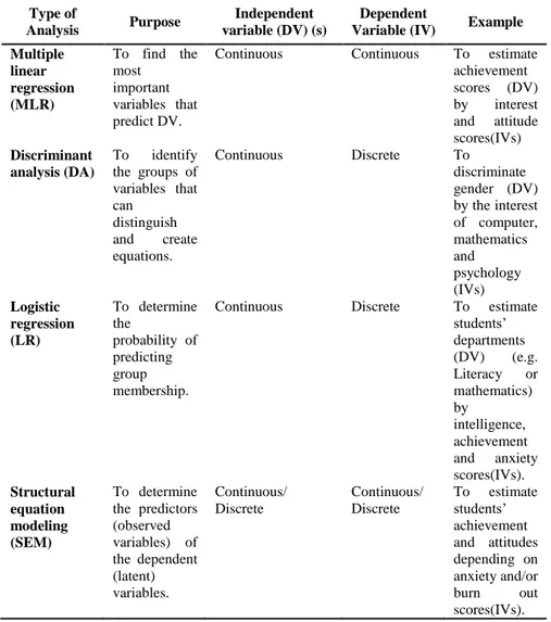 Table 5.  The Choice of the statistical analysis according to features of the purpose and 