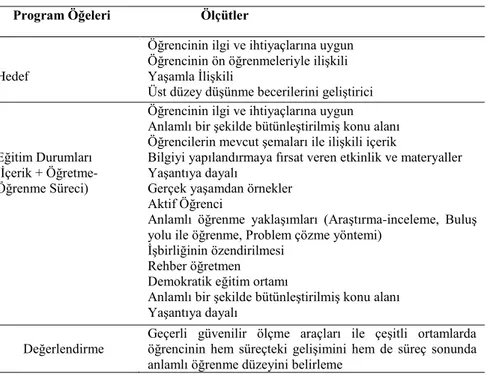 Tablo 1: İlerlemecilik ve yapılandırmacılık ölçütleri (Senemoğlu, 2009)