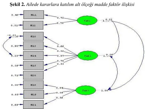 Şekil 2. Ailede kararlara katılım alt ölçeği madde faktör ilişkisi 