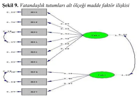 Şekil 9. Vatandaşlık tutumları alt ölçeği madde faktör ilişkisi 