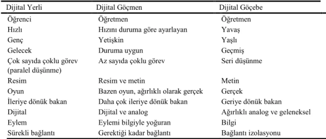 Tablo 1.  Dijital yerli, dijital göçmen ve dijital göçebe özellikleri 