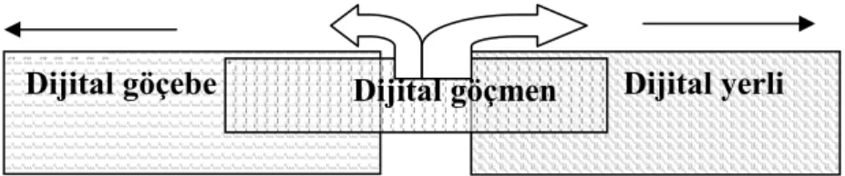 Şekil 1. Dijital yerli, dijital göçmen ve dijital göçebe 