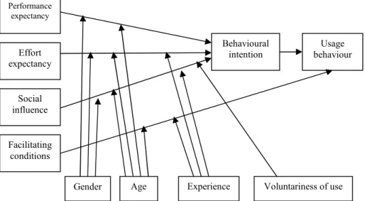 Figure 6. Unified theory of acceptance and use of technology (Venkatesh et al., 2003) 