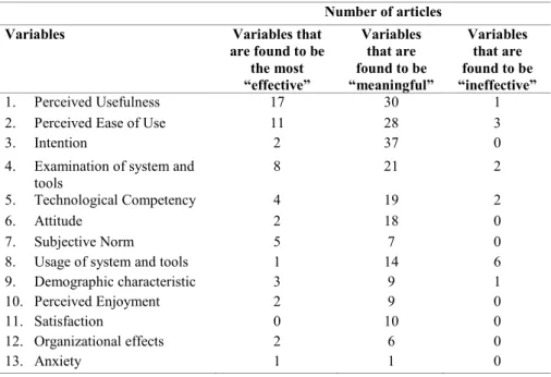 Table 1. Effectiveness results of grouped variables in reviewed articles  Number of articles 