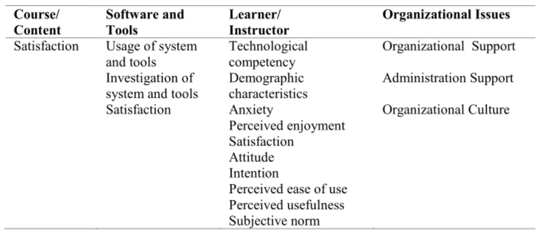 Table 2. The variables and themes  Course/  Content  Software and  Tools  Learner/  Instructor  Organizational Issues 